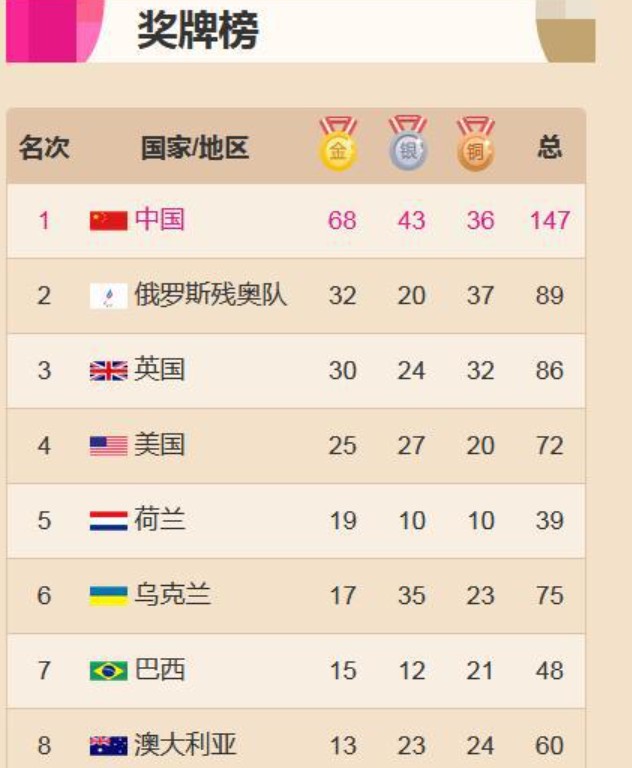 东京残奥会最新奖牌排名