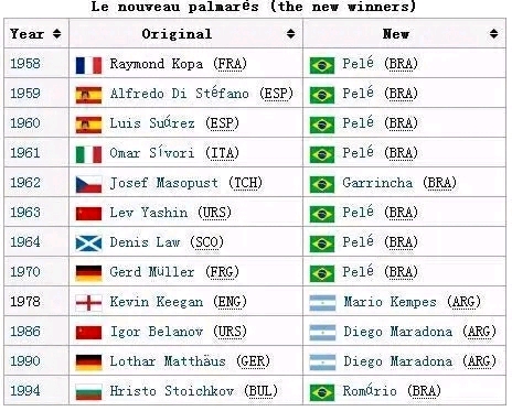 足球世界五大冠军_足球冠军世界排名最新排名表格_足球冠军世界杯